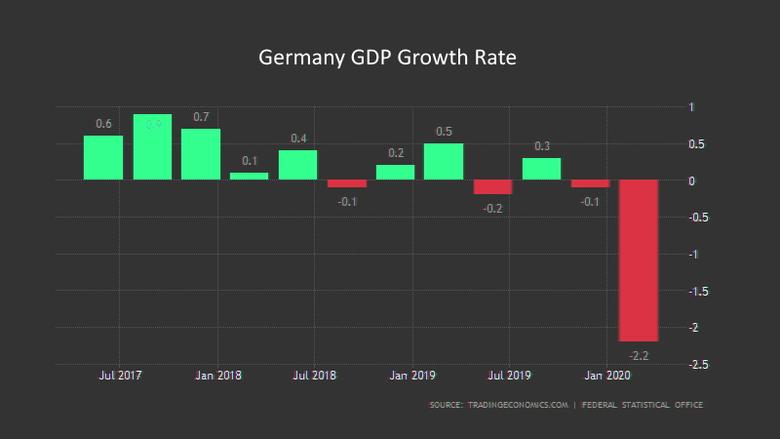 GERMANY'S ECONOMY WILL FALL FASTER
