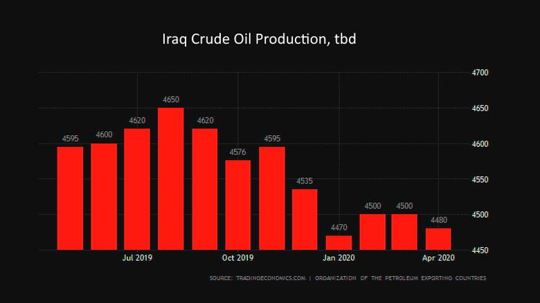 IRAQ OIL PRODUCTION 4.2 MBD