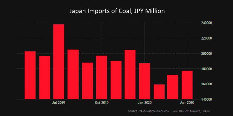 JAPAN COAL IMPORTS UP