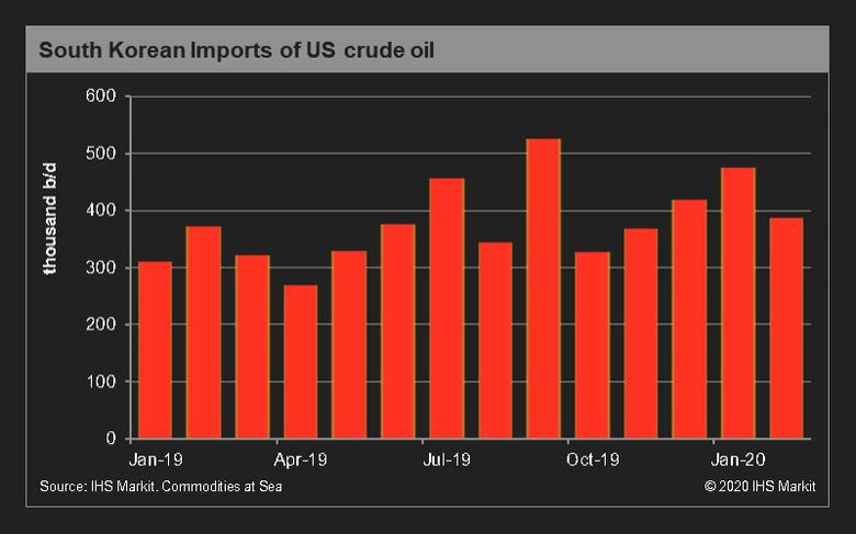 U.S. OIL IMPORTS DOWN 36%