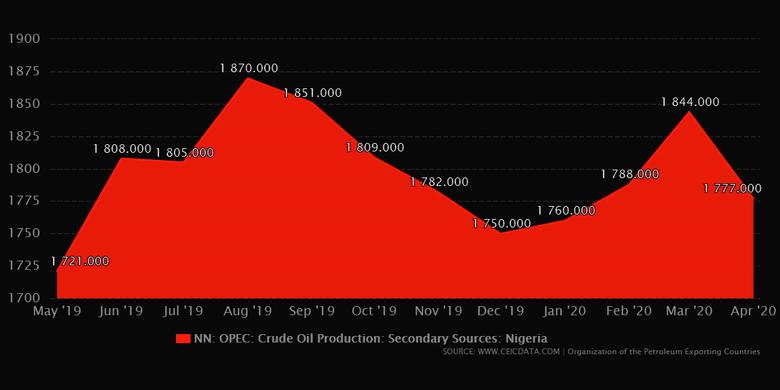 NIGERIA AGREES TO OPEC+