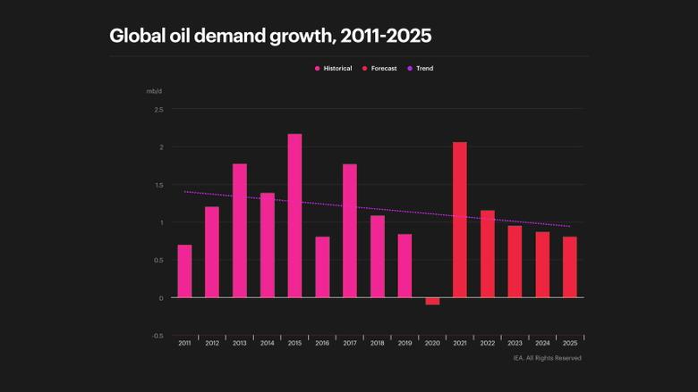 GLOBAL OIL DEMAND UPDOWN