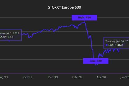 EUROPE'S INDEXES UP