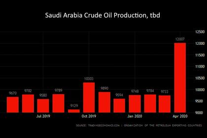 SAUDI OIL EXPORTS DOWN $12 BLN