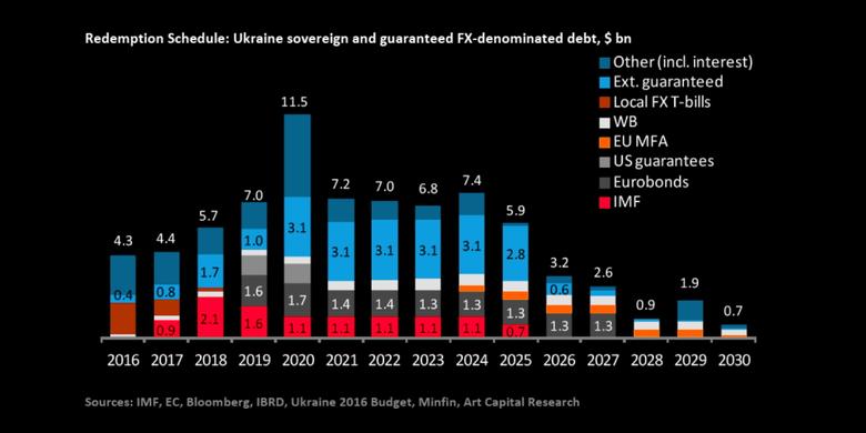 UKRAINE'S DEBT UP $5 BLN