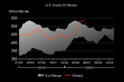 U.S. OIL INVENTORIES UP BY 1.2 MB TO 539.3 MB