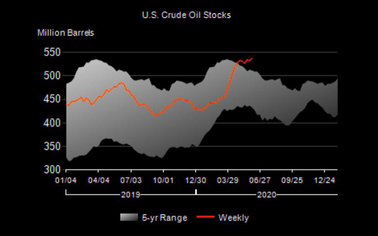 U.S. OIL INVENTORIES UP BY 5.7 MB TO 538.1 MB