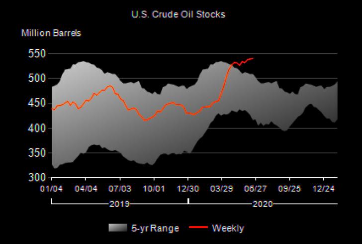 U.S. OIL INVENTORIES UP BY 1.4 MB TO 540.7 MB