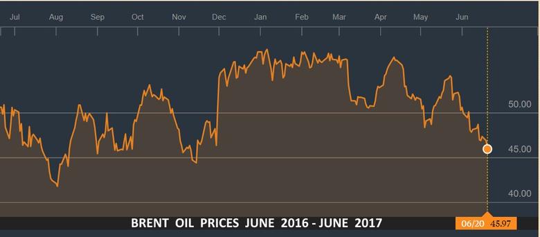 OIL PRICES DOWN 20%