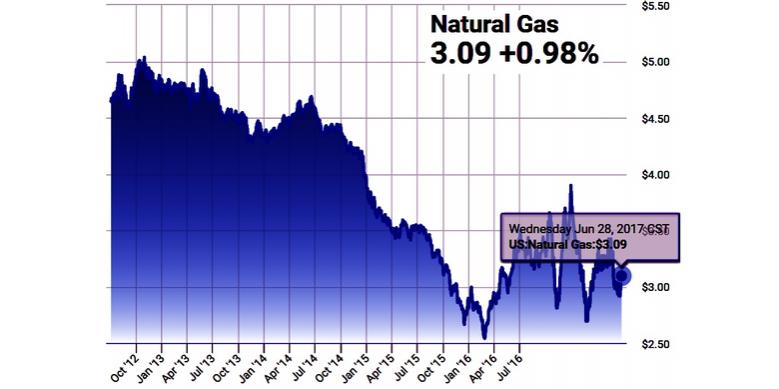 EU GAS PRICES DOWN