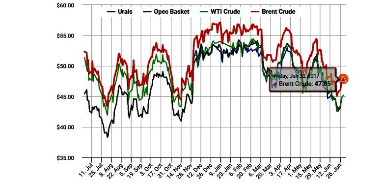 WEEKLY OIL GAS PRICES UP
