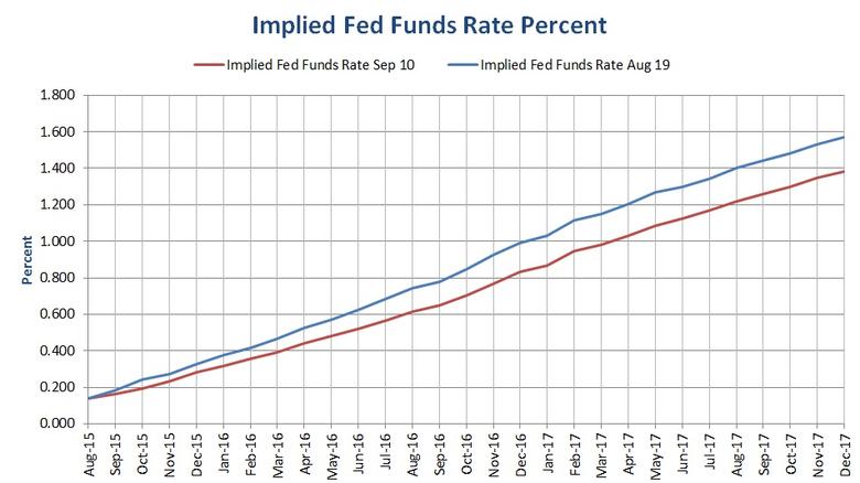 U.S. FEDERAL FUNDS RATE 1.25%