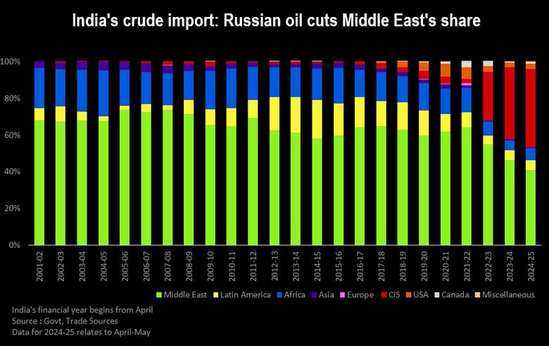 RUSSIAN OIL FOR INDIA UP