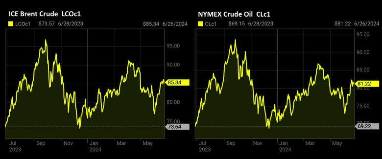 OIL PRICE: BRENT ABOVE $85, WTI ABOVE $81 ANEW