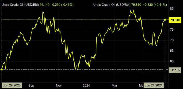 RUSSIAN OIL GAS REVENUES +50%