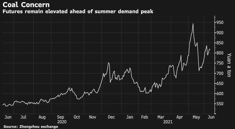 CHINA COAL PRICES UP