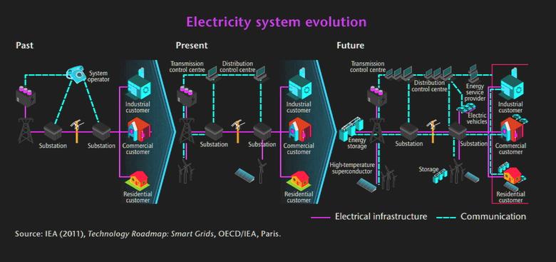 GLOBAL POWER SYSTEM EVOLUTION