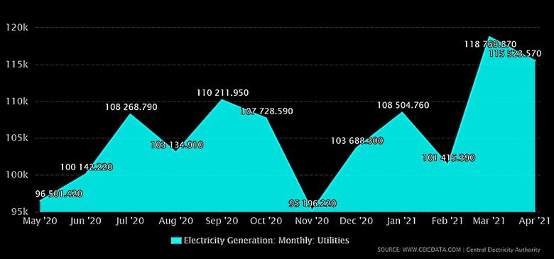 INDIA'S ELECTRICITY +8%