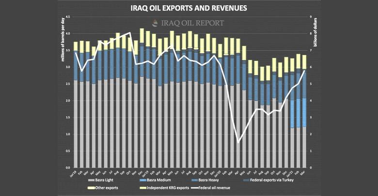 IRAQ OIL EXPORTS WILL UP