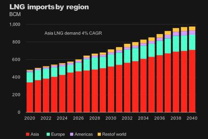 ASIA NEED MORE LNG
