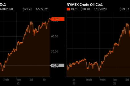 OIL PRICE: $70 IN FOCUS