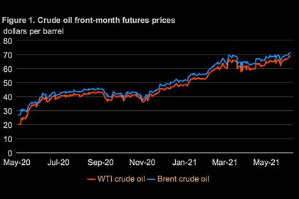 OIL PRICES 2021-22: $72-$67