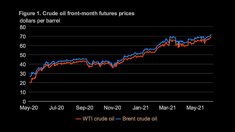 OIL PRICES 2021-22: $68-60