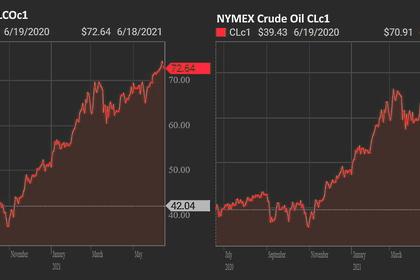 OIL PRICE: NOT ABOVE $75 AGAIN