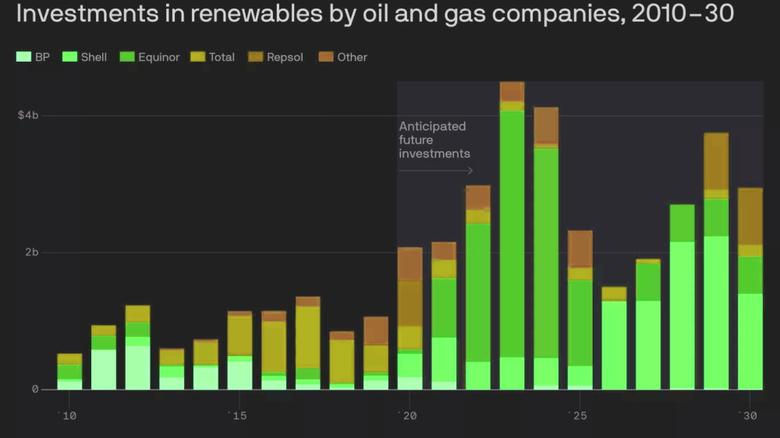 BIG OIL RENEWABLE INVESTMENT UP