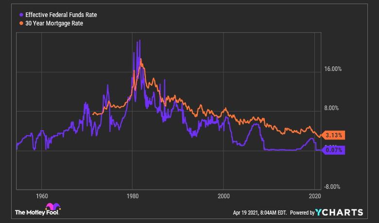 U.S. FEDERAL FUNDS RATE 0.0 - 0.25% YET