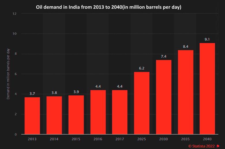 INDIA OIL PRODUCTION WILL UP