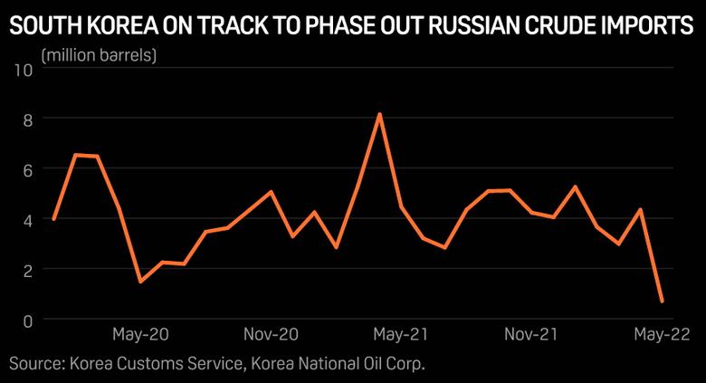 RUSSIAN OIL FOR S. KOREA DOWN