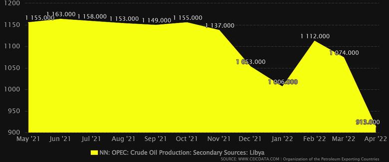 LIBYA'S OIL PRODUCTION STOPPED