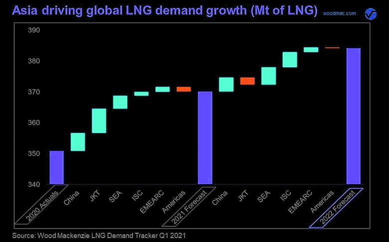 ASIA'S LNG DEMAND WILL RISE