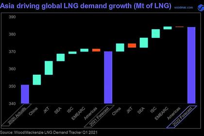 ASIA'S LNG DEMAND UP