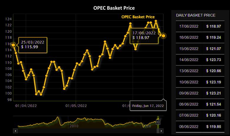 OPEC OIL PRICE: $118.97