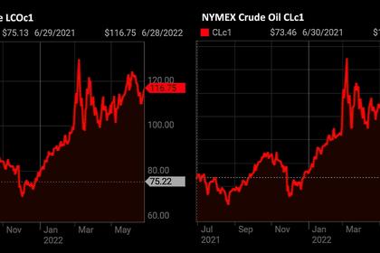OIL PRICE: ABOVE $39 ANEW