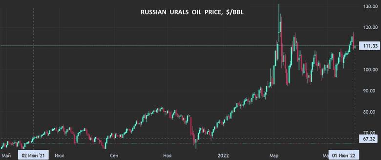 RUSSIAN OIL FOR CHINA UP AGAIN