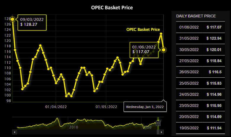 OPEC OIL PRICE: $122.94