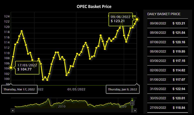 OPEC OIL PRICE: $123.21