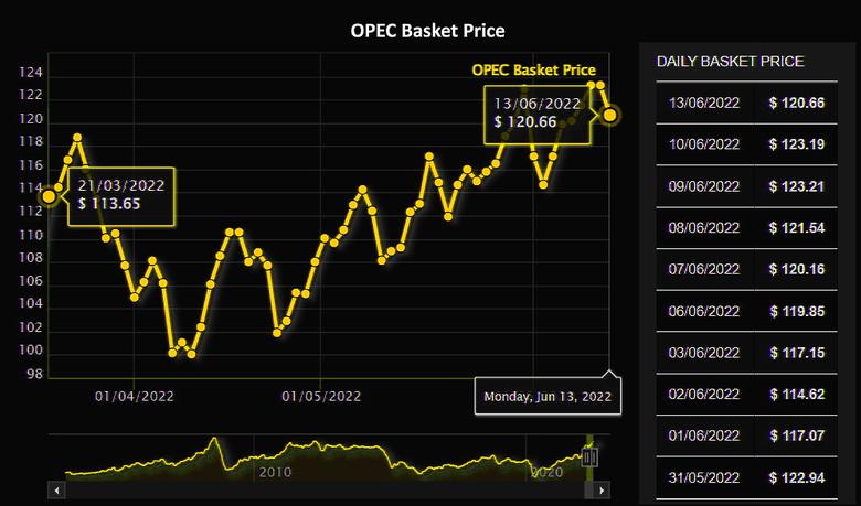OPEC OIL PRICE: $120.66