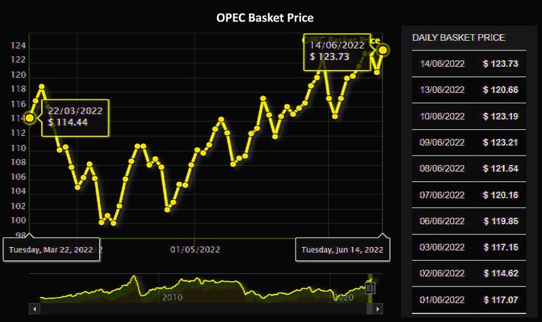 OPEC OIL PRICE: $123.73