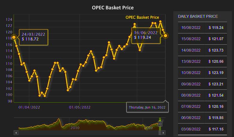 OPEC OIL PRICE: $119.24