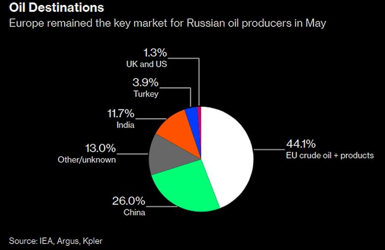RUSSIA'S OIL REVENUE UP BY $20 BLN