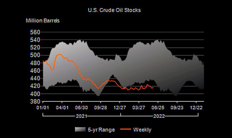 U.S. OIL INVENTORIES UP BY 2.0 MB TO 416.8 MB