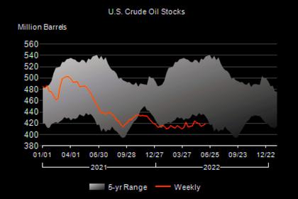 U.S. OIL INVENTORIES DOWN BY 4.5 MB TO 422.1 MB