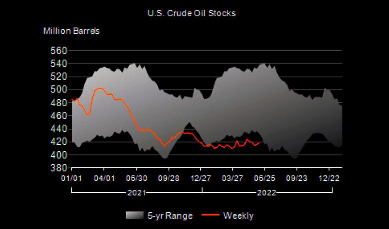 U.S. OIL INVENTORIES UP BY 2.0 MB TO 418.7 MB