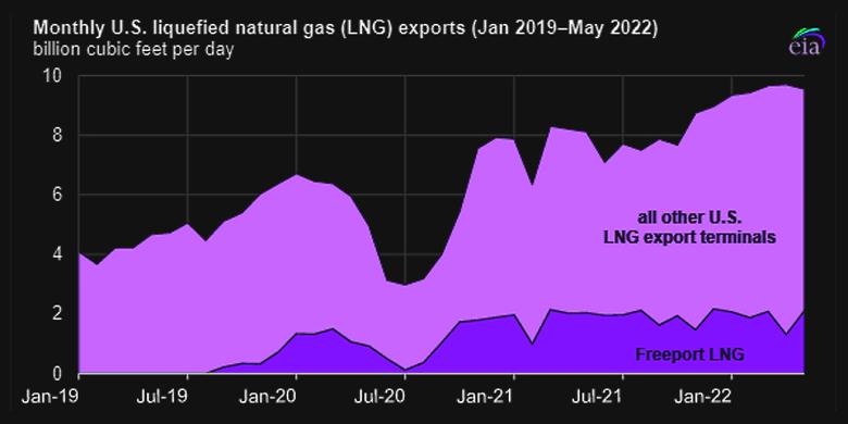 U.S. LNG EXPORTS DOWN BY 17%