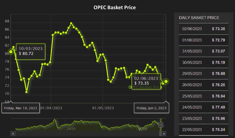 OPEC+ RUSSIA: 40.46 MBD