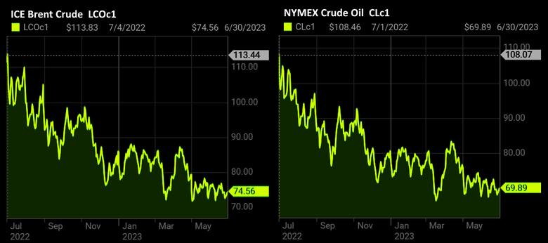 OIL PRICE: BRENT ABOVE $74, WTI NEAR $70